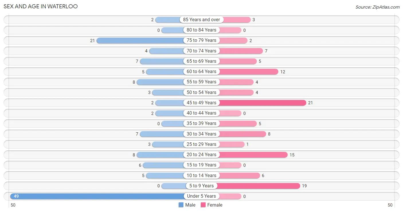 Sex and Age in Waterloo