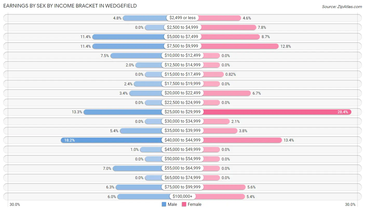 Earnings by Sex by Income Bracket in Wedgefield