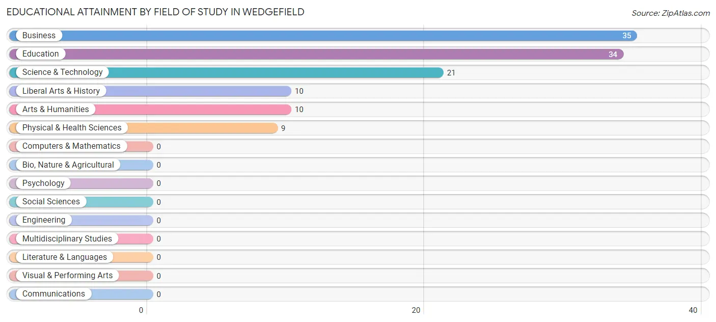 Educational Attainment by Field of Study in Wedgefield
