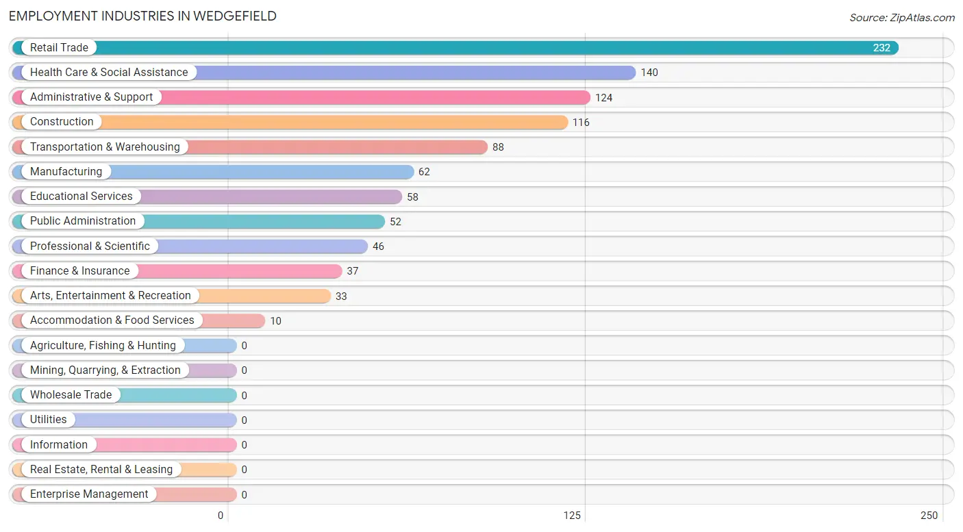 Employment Industries in Wedgefield