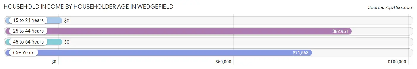 Household Income by Householder Age in Wedgefield