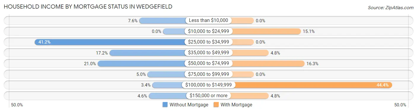 Household Income by Mortgage Status in Wedgefield