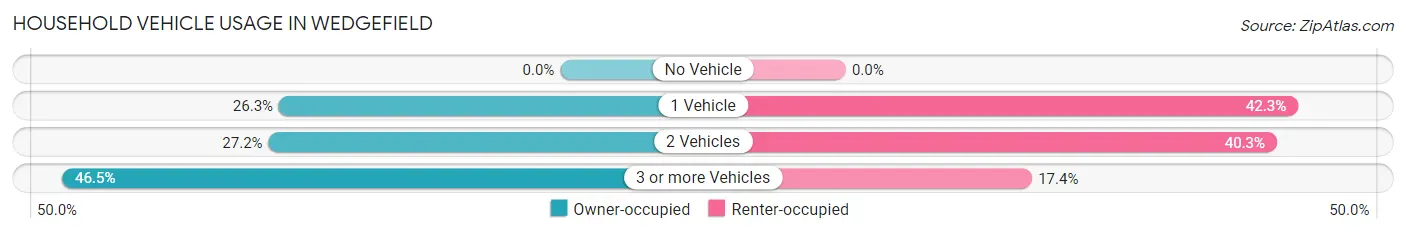 Household Vehicle Usage in Wedgefield