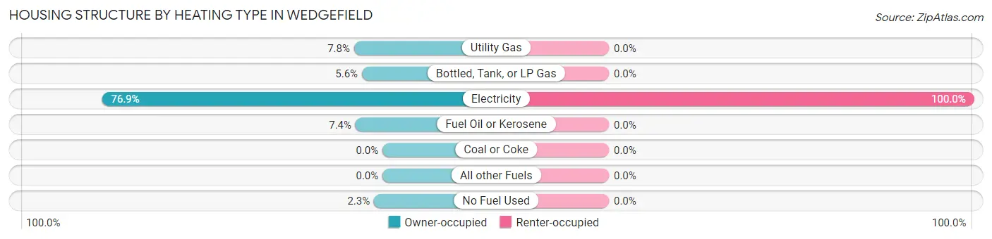 Housing Structure by Heating Type in Wedgefield