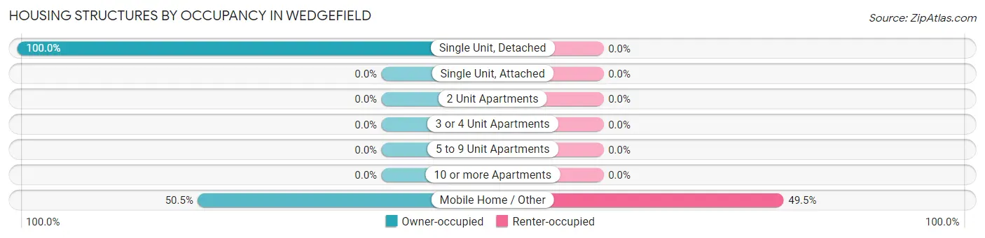 Housing Structures by Occupancy in Wedgefield
