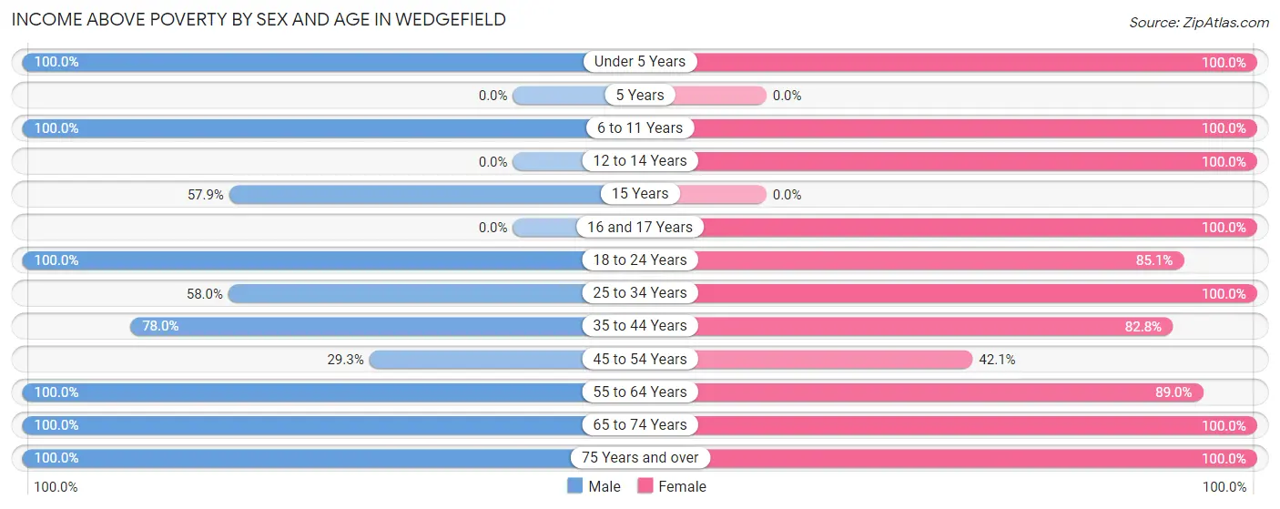 Income Above Poverty by Sex and Age in Wedgefield