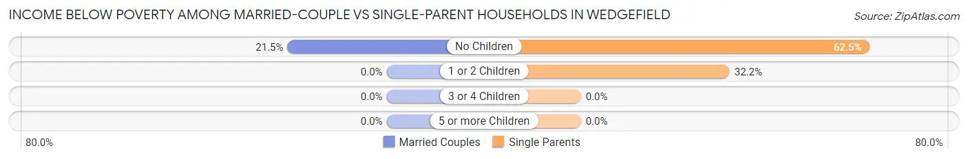 Income Below Poverty Among Married-Couple vs Single-Parent Households in Wedgefield