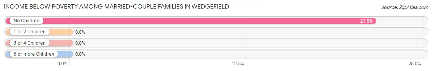Income Below Poverty Among Married-Couple Families in Wedgefield
