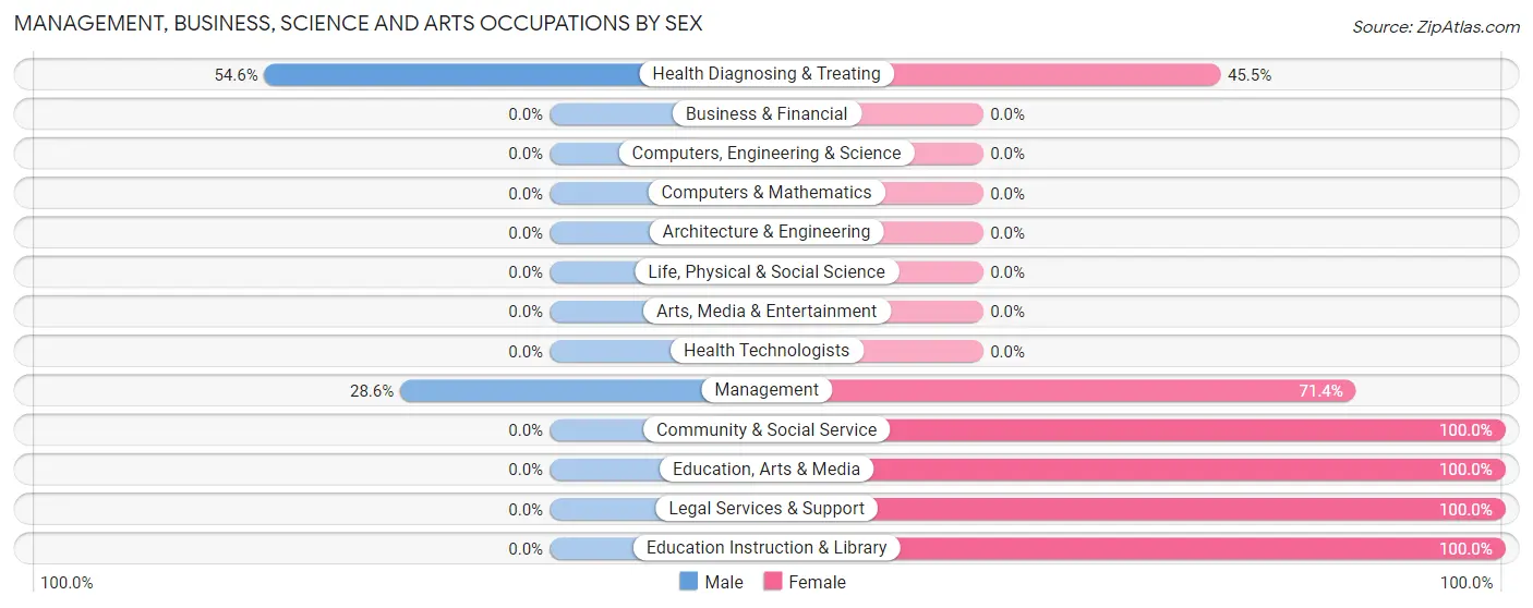 Management, Business, Science and Arts Occupations by Sex in Wedgefield