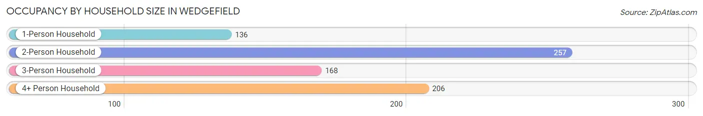 Occupancy by Household Size in Wedgefield