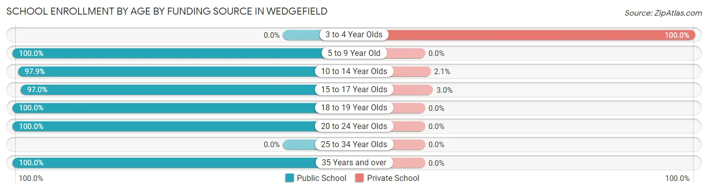 School Enrollment by Age by Funding Source in Wedgefield