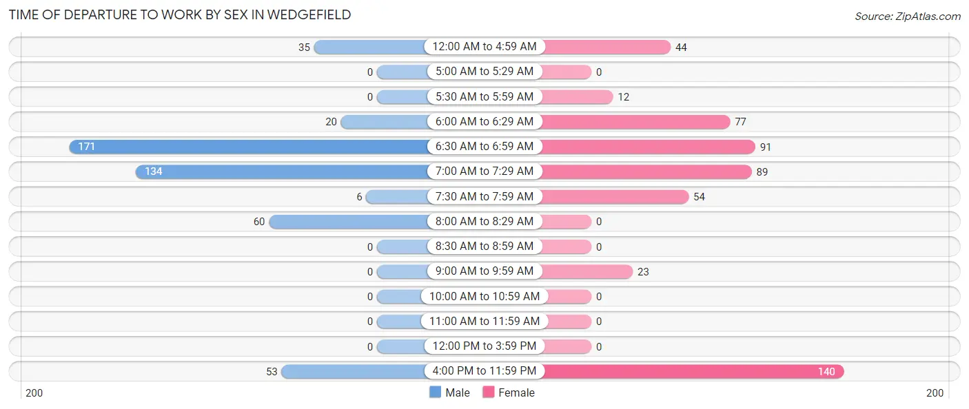 Time of Departure to Work by Sex in Wedgefield