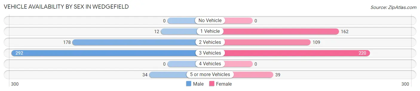 Vehicle Availability by Sex in Wedgefield