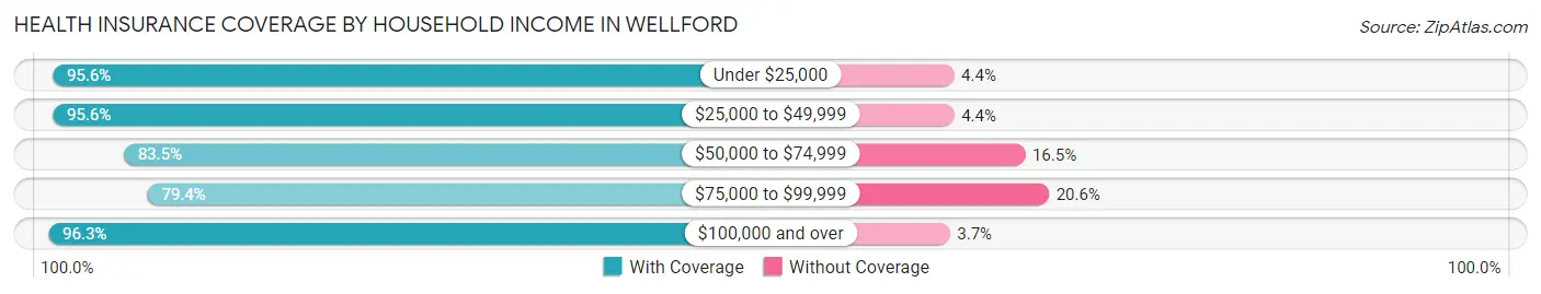 Health Insurance Coverage by Household Income in Wellford