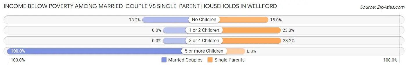 Income Below Poverty Among Married-Couple vs Single-Parent Households in Wellford