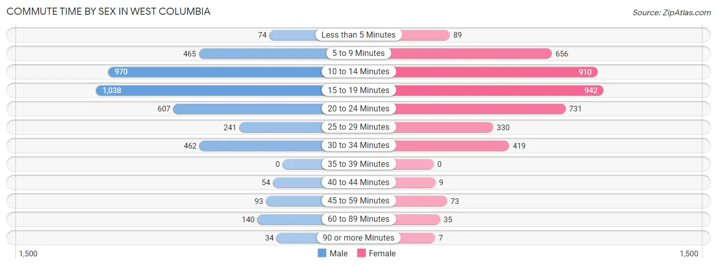 Commute Time by Sex in West Columbia