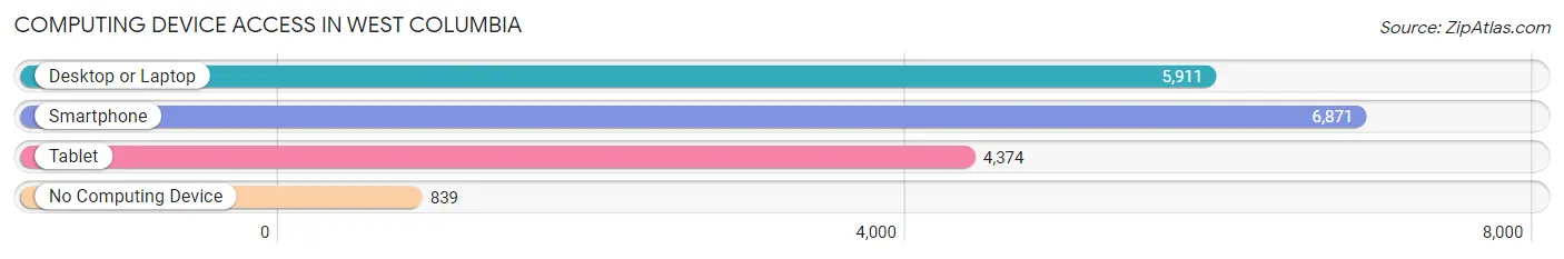 Computing Device Access in West Columbia