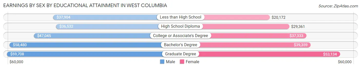 Earnings by Sex by Educational Attainment in West Columbia