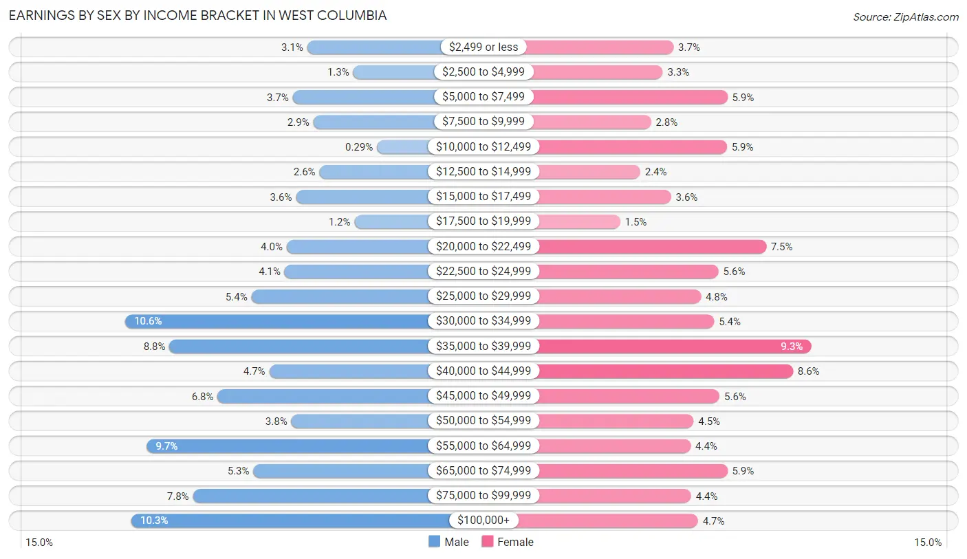 Earnings by Sex by Income Bracket in West Columbia