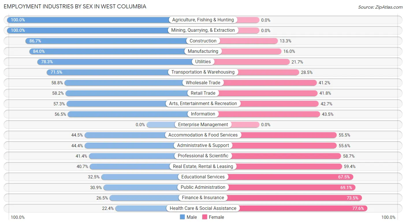 Employment Industries by Sex in West Columbia