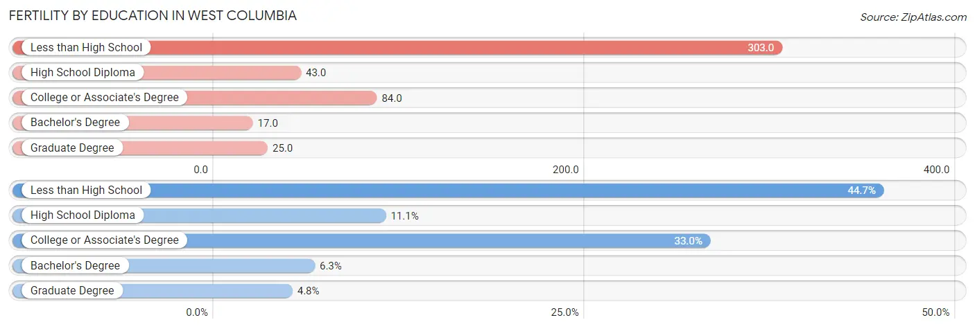 Female Fertility by Education Attainment in West Columbia