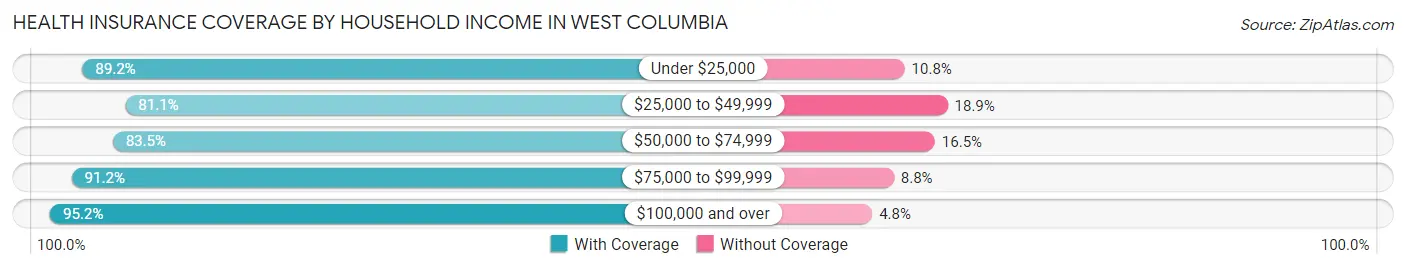 Health Insurance Coverage by Household Income in West Columbia