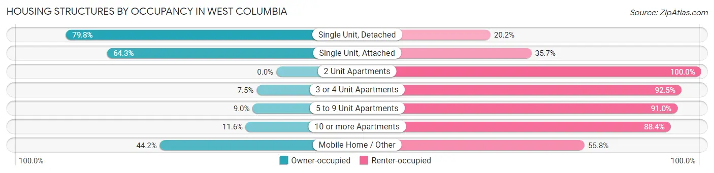 Housing Structures by Occupancy in West Columbia