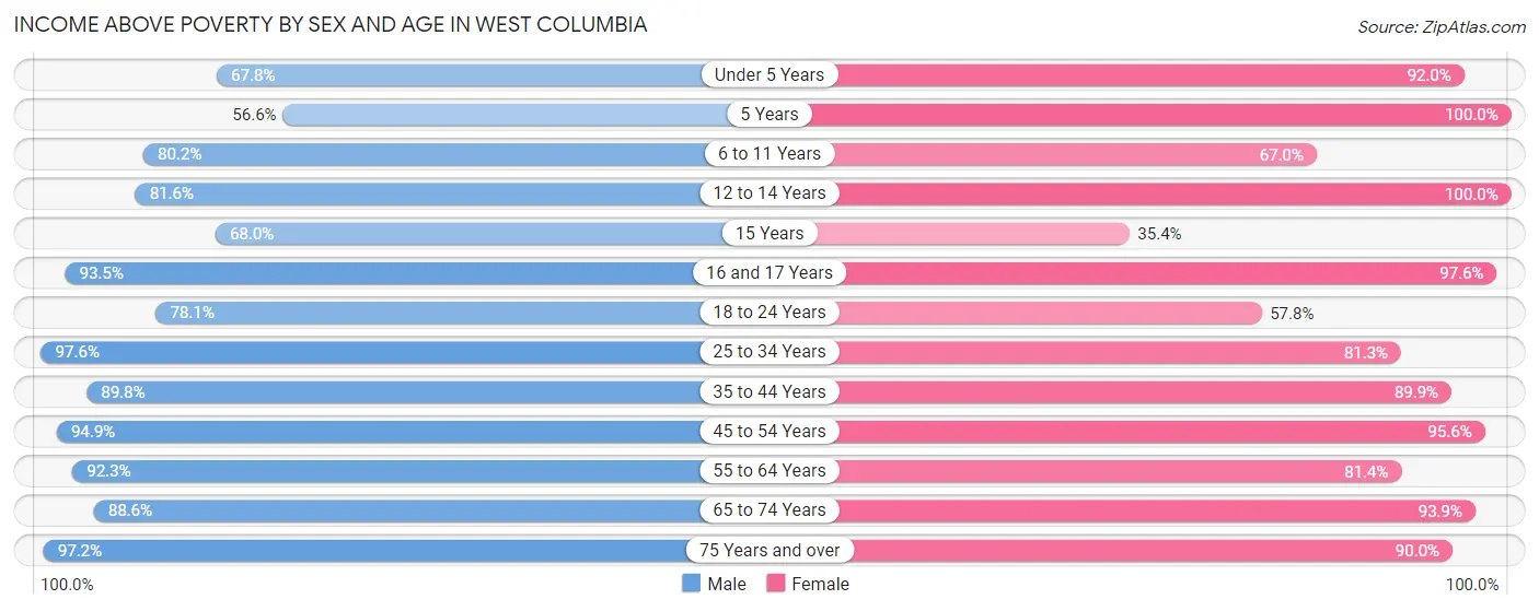 Income Above Poverty by Sex and Age in West Columbia