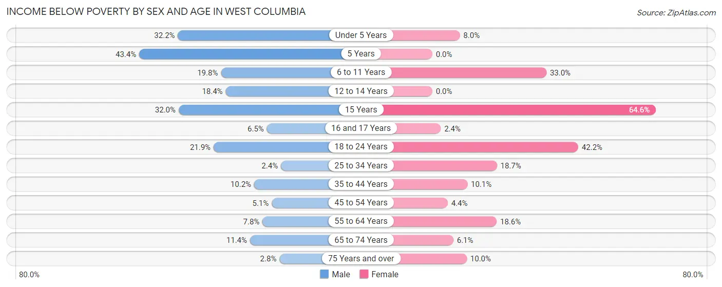 Income Below Poverty by Sex and Age in West Columbia