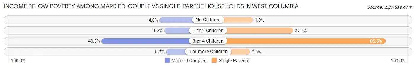 Income Below Poverty Among Married-Couple vs Single-Parent Households in West Columbia