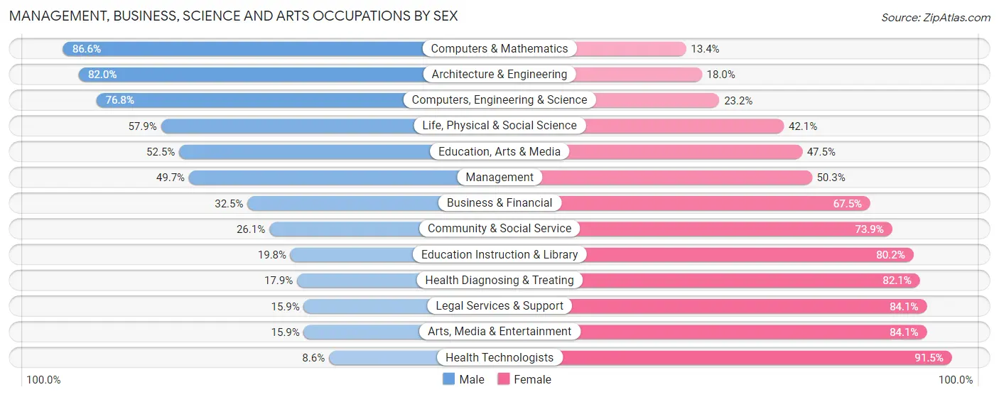 Management, Business, Science and Arts Occupations by Sex in West Columbia