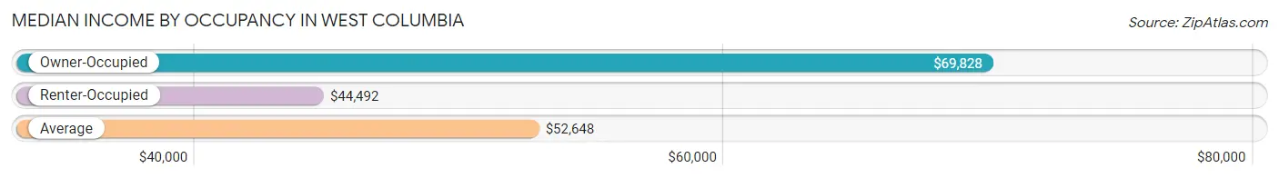 Median Income by Occupancy in West Columbia