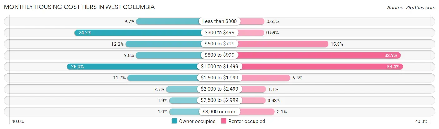 Monthly Housing Cost Tiers in West Columbia