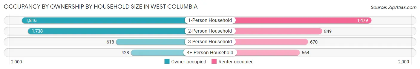 Occupancy by Ownership by Household Size in West Columbia