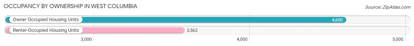 Occupancy by Ownership in West Columbia