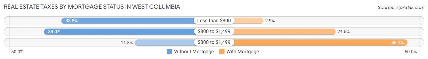 Real Estate Taxes by Mortgage Status in West Columbia