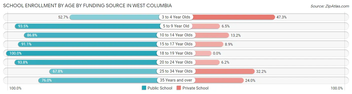 School Enrollment by Age by Funding Source in West Columbia