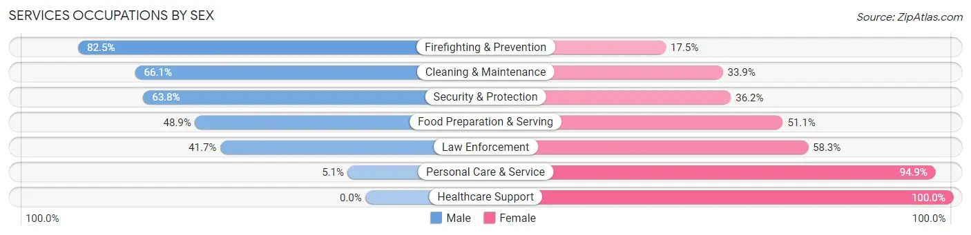 Services Occupations by Sex in West Columbia