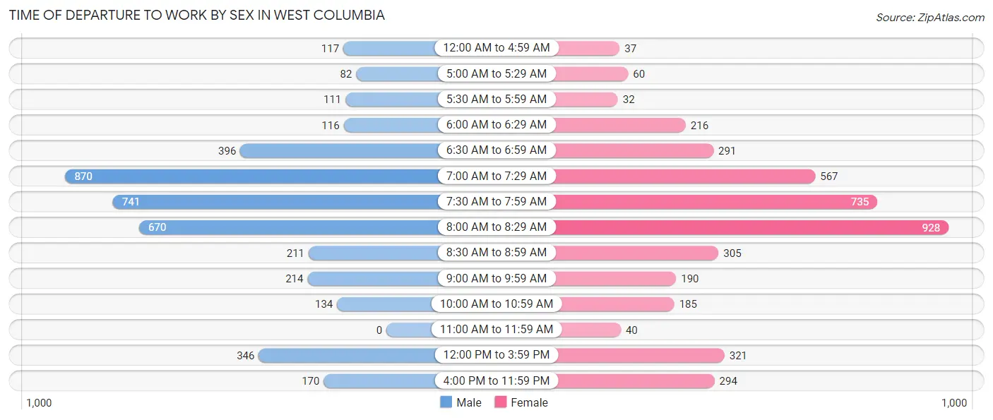 Time of Departure to Work by Sex in West Columbia