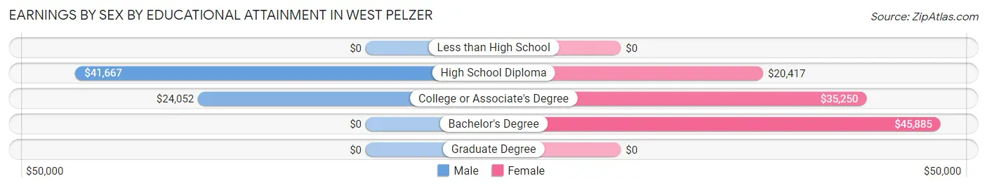 Earnings by Sex by Educational Attainment in West Pelzer
