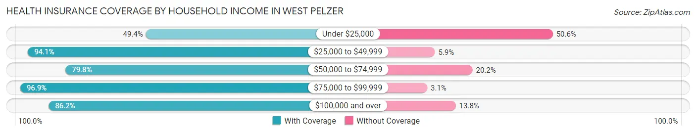 Health Insurance Coverage by Household Income in West Pelzer