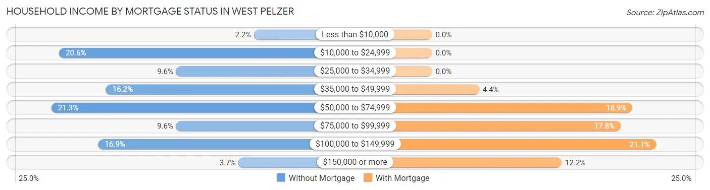 Household Income by Mortgage Status in West Pelzer