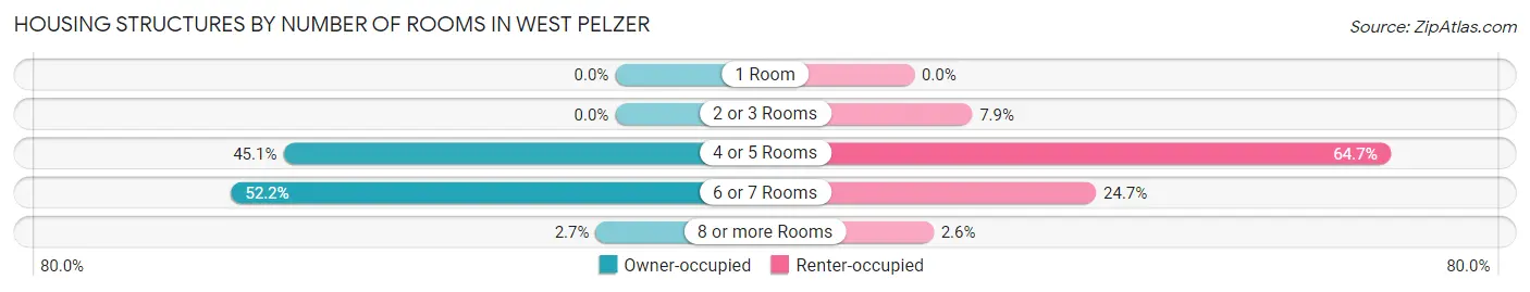Housing Structures by Number of Rooms in West Pelzer