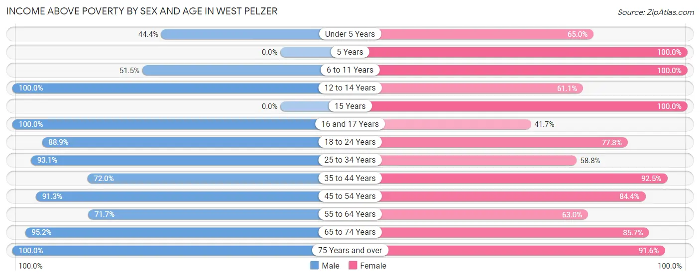 Income Above Poverty by Sex and Age in West Pelzer
