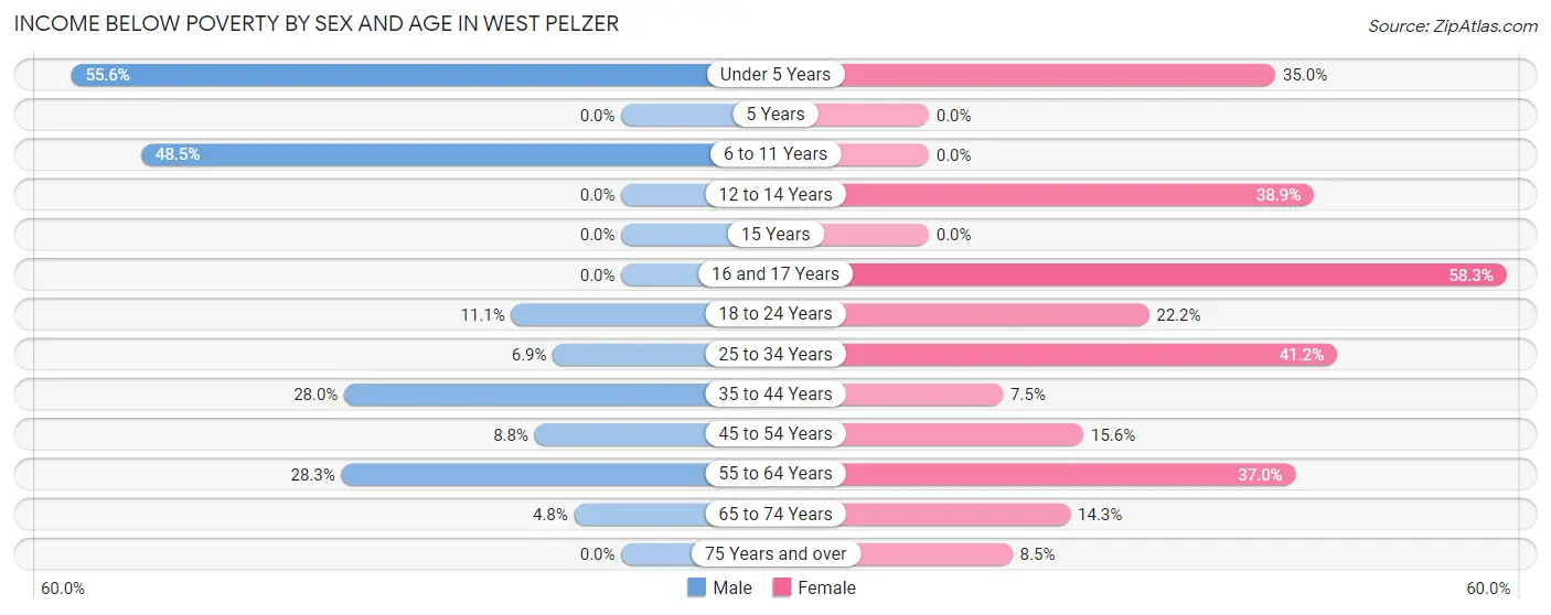 Income Below Poverty by Sex and Age in West Pelzer