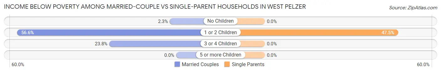 Income Below Poverty Among Married-Couple vs Single-Parent Households in West Pelzer