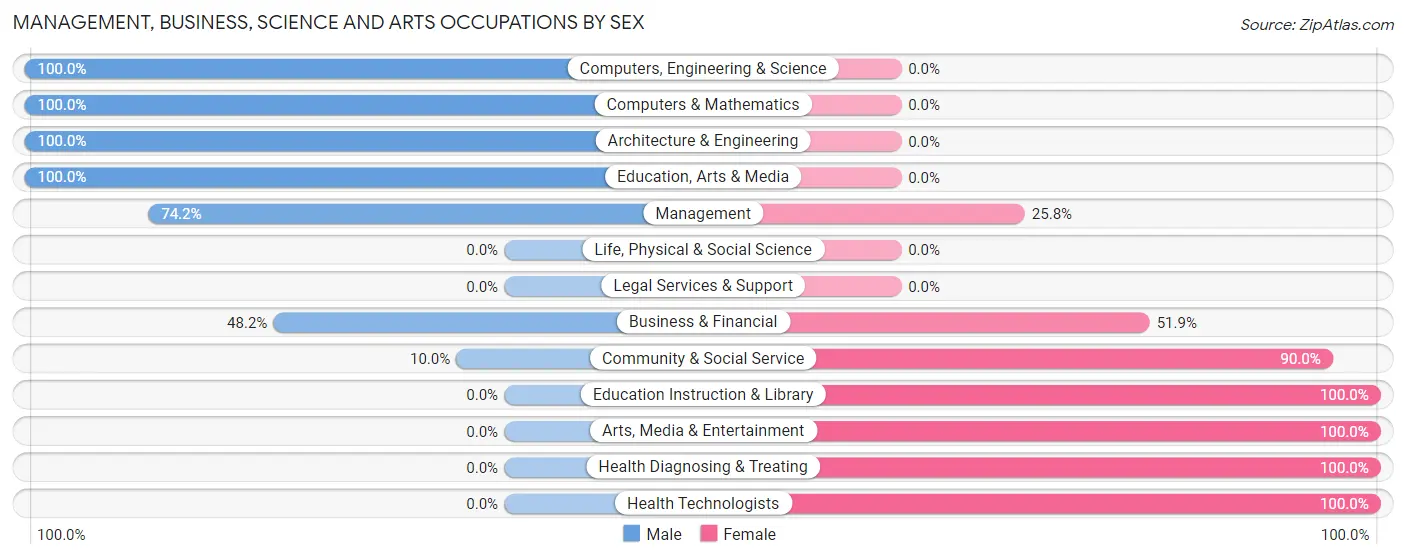 Management, Business, Science and Arts Occupations by Sex in West Pelzer