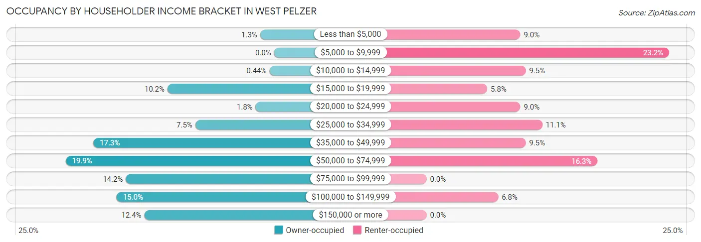 Occupancy by Householder Income Bracket in West Pelzer