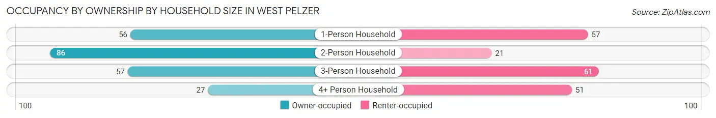 Occupancy by Ownership by Household Size in West Pelzer