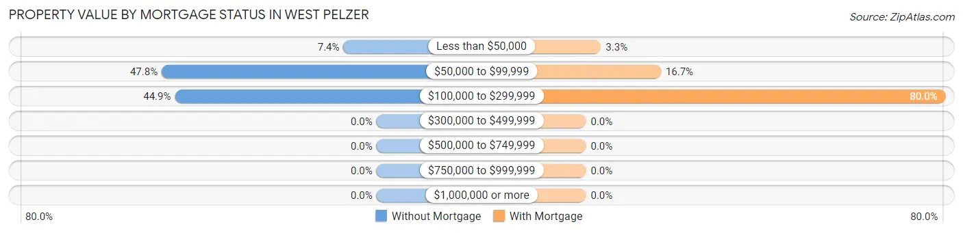 Property Value by Mortgage Status in West Pelzer